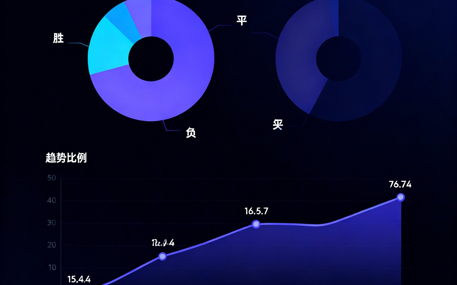 深色背景的数据分析图表，显示胜平负概率分布饼图和趋势曲线，数据标注清晰